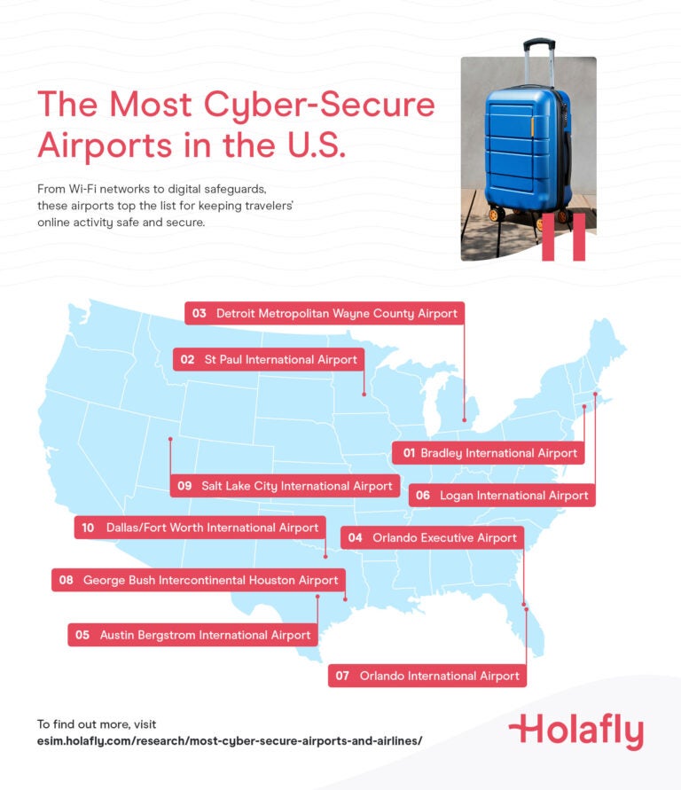 A graphic showing the most cyber secure airports in the USA