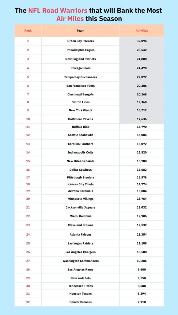 A table showing the air miles for each NFL team this season