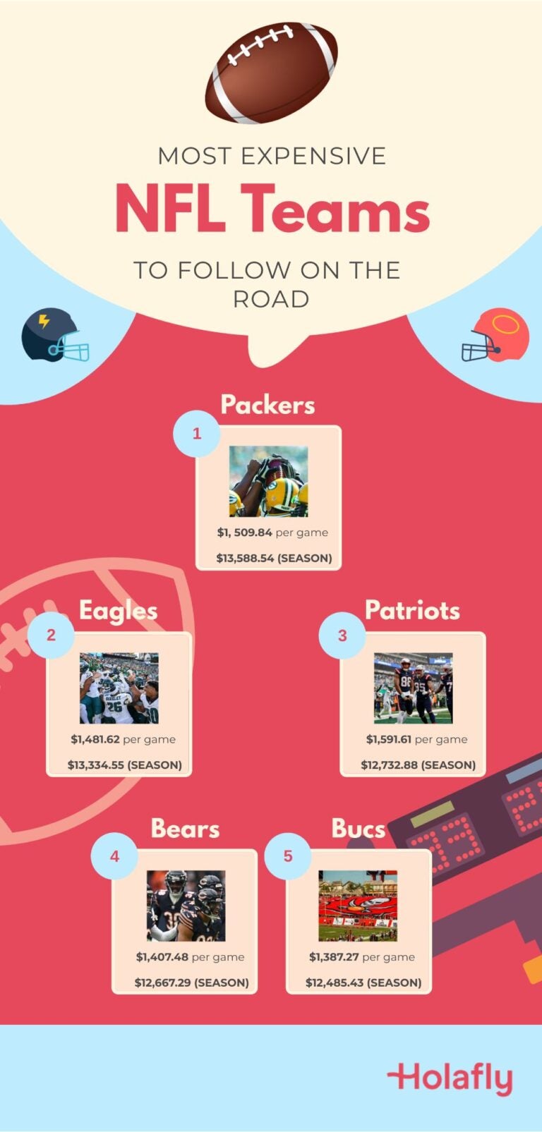 A graphic showing the most expensive NFL teams to follow on the road