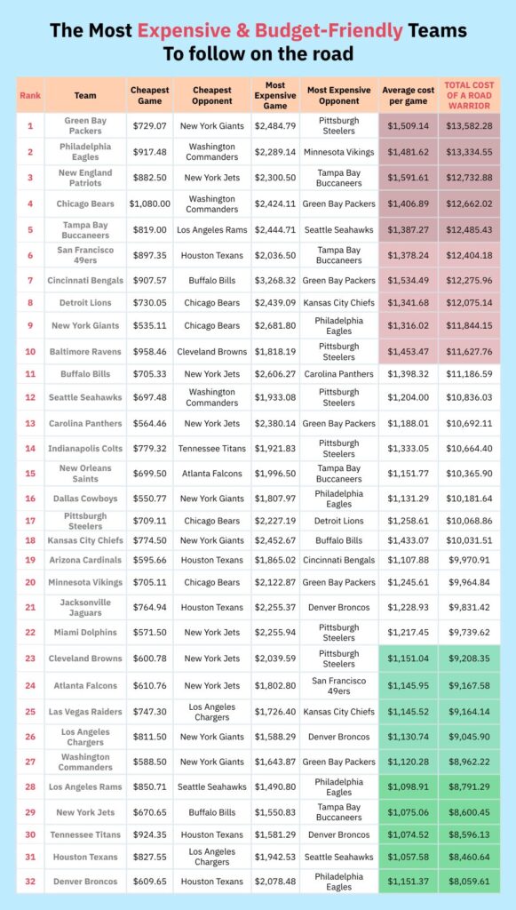 A table showing the 32 most expensive and budget-friendly NFL teams to follow on the road
