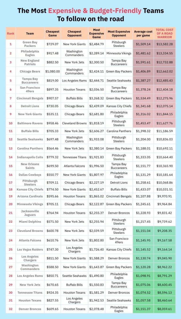 A table showing the 32 most expensive and budget-friendly NFL teams to follow on the road