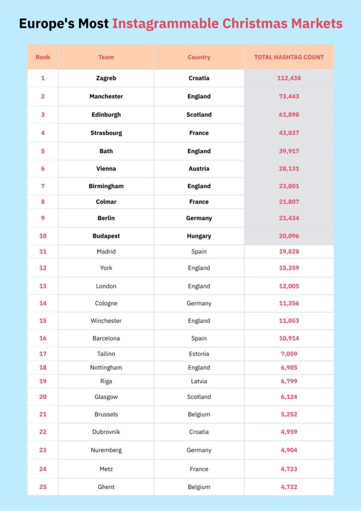 A table of the top 25 most instagrammable Chirstmas markets in Europe