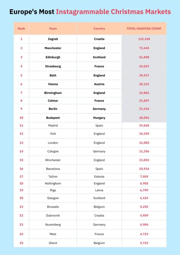 A table of the top 25 most instagrammable Chirstmas markets in Europe
