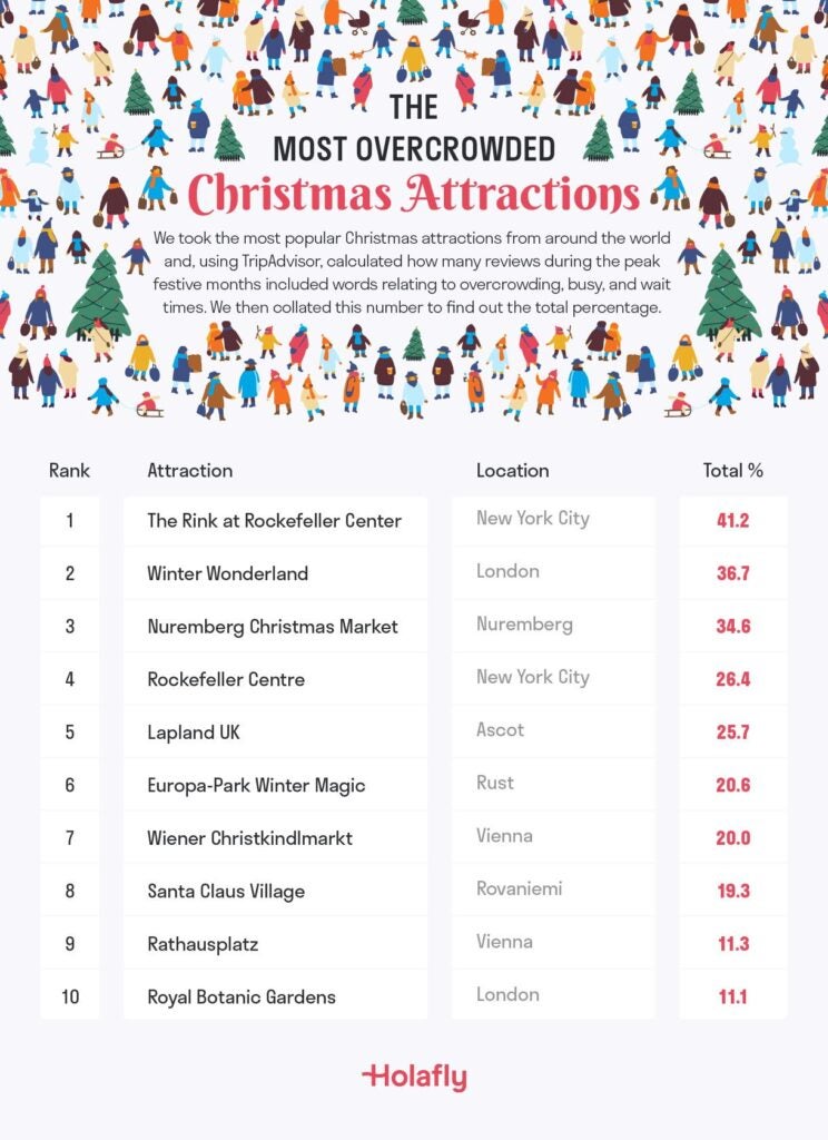 A table showing the 10 most overcrowded Christmas attractions globally, with the Rink at the Rockefeller Center as number one