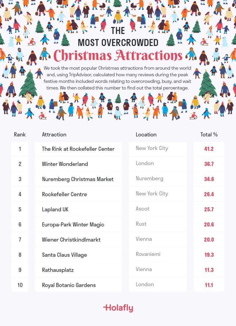 A table showing the 10 most overcrowded Christmas attractions globally, with the Rink at the Rockefeller Center as number one