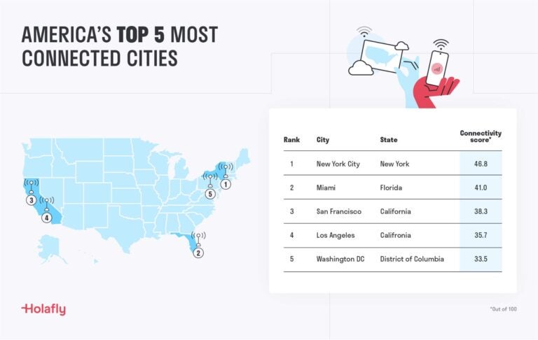 A map of America's five most connected cities: New York City, Miami, San Francisco, Los Angeles, and Washington DC