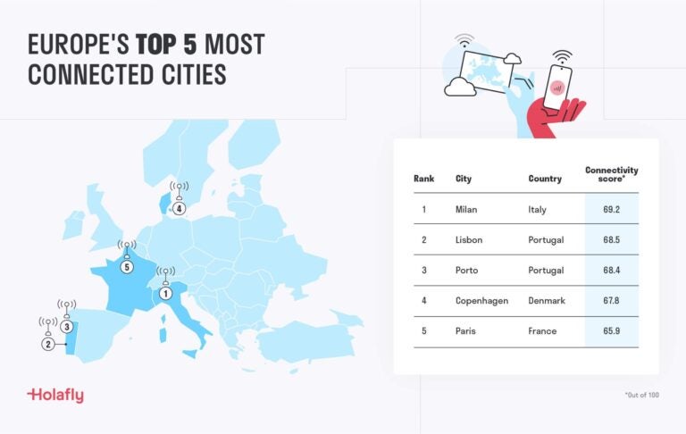 A map of Europe's five most connected cities: Milan, Lisbon, Porto, Copenhagen, and Paris