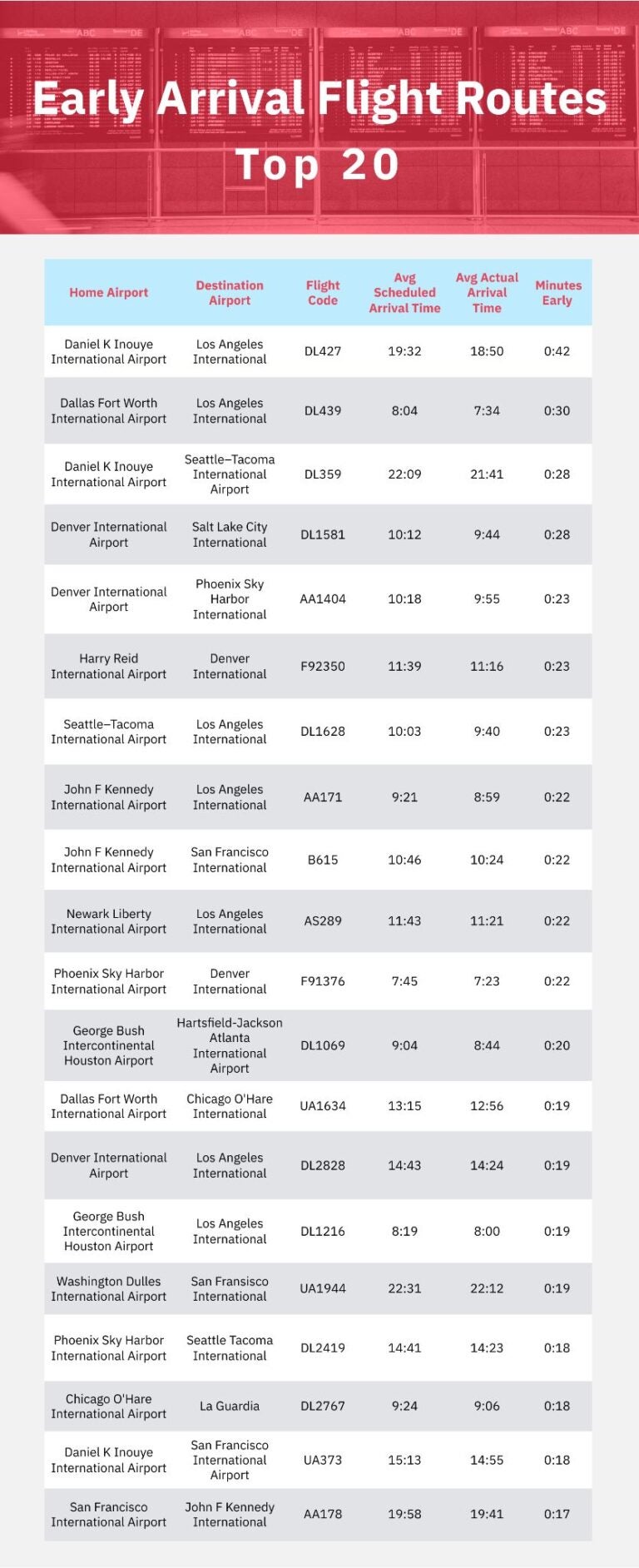 A table showing early flight arrival routes during the holiday period