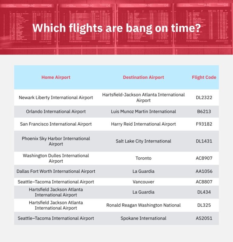 A table showing on-time flight routes during the holiday period