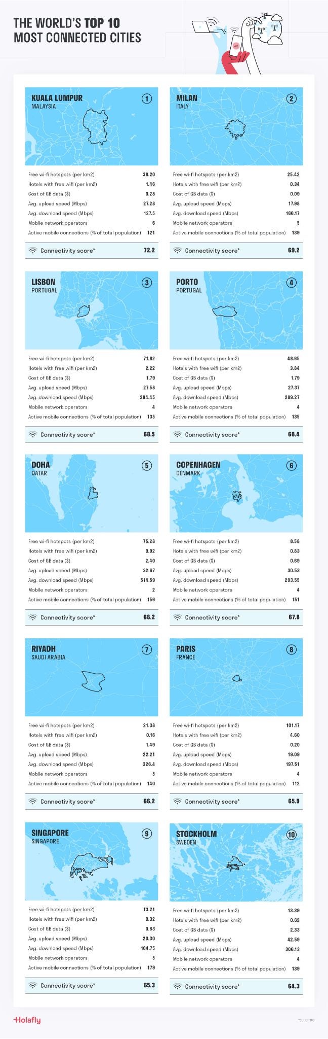 An infographic showing the world's most connected cities, with Kuala Lumpur in first
