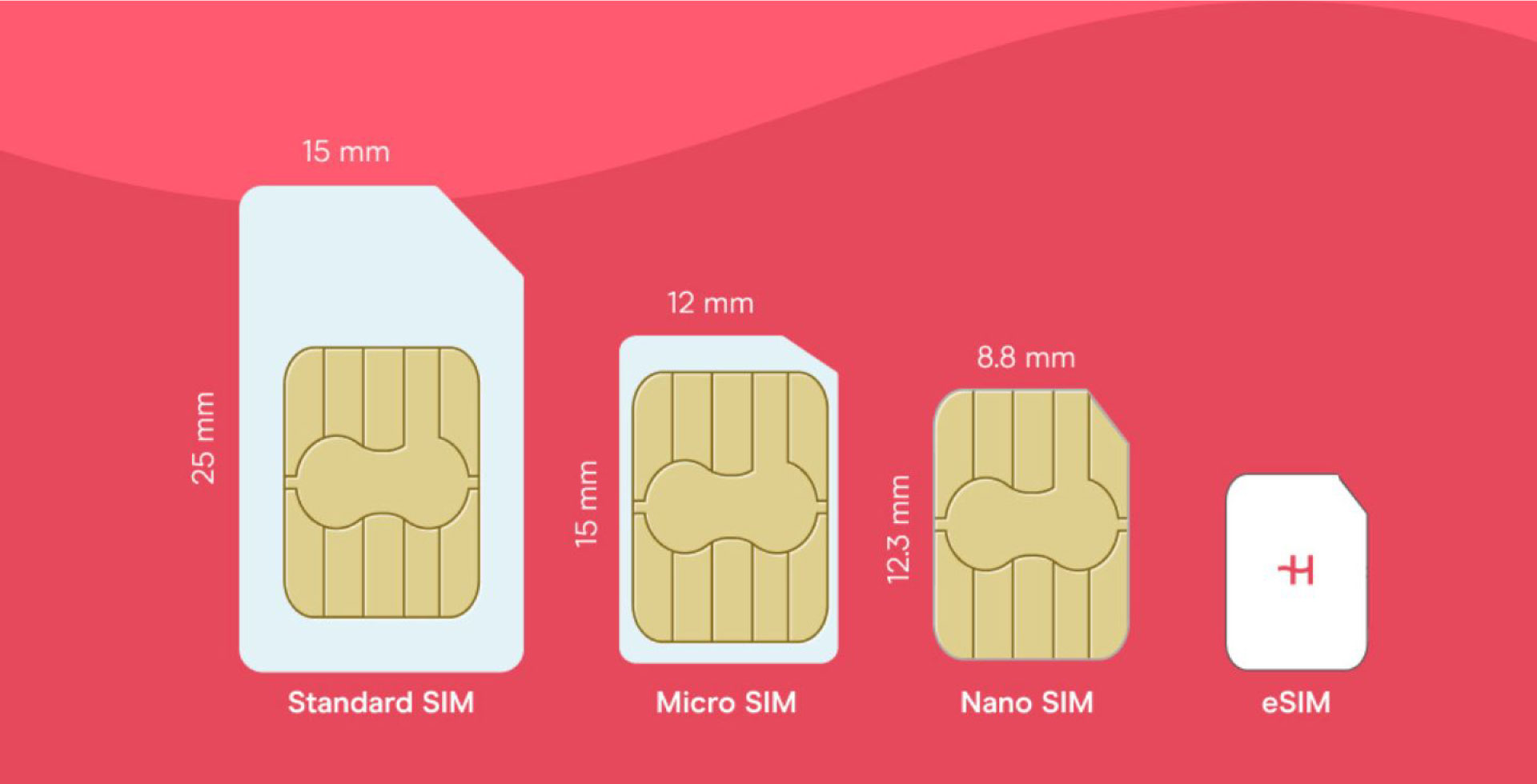 ilustracion de la evolucion de la tarjeta sim tradicional a esim