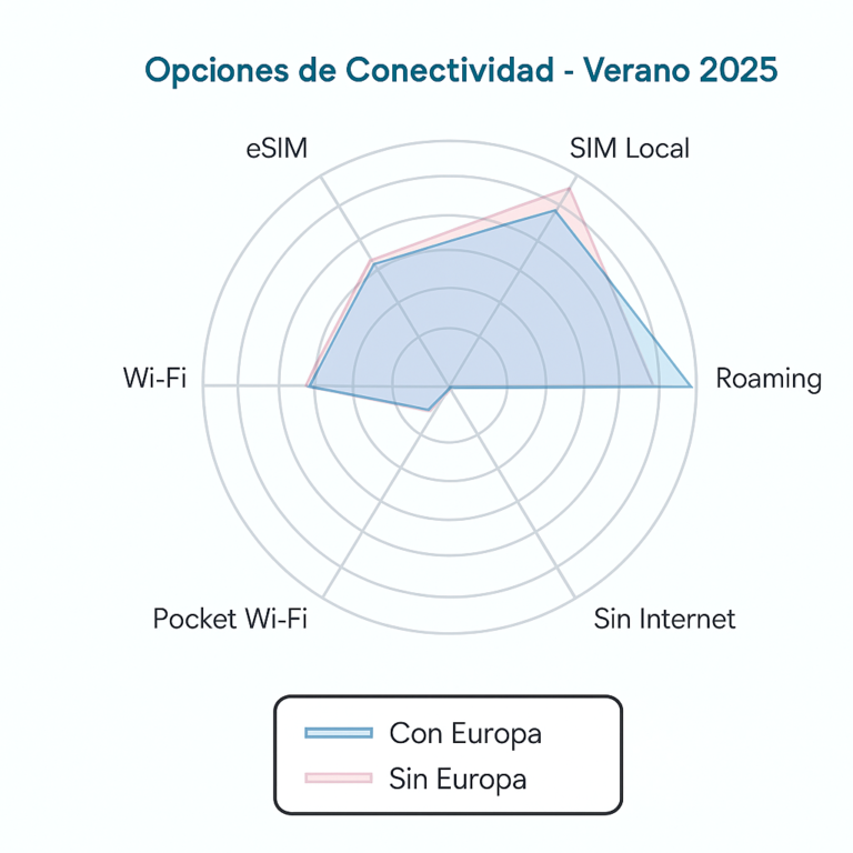 Internet para viajar en verano 2025