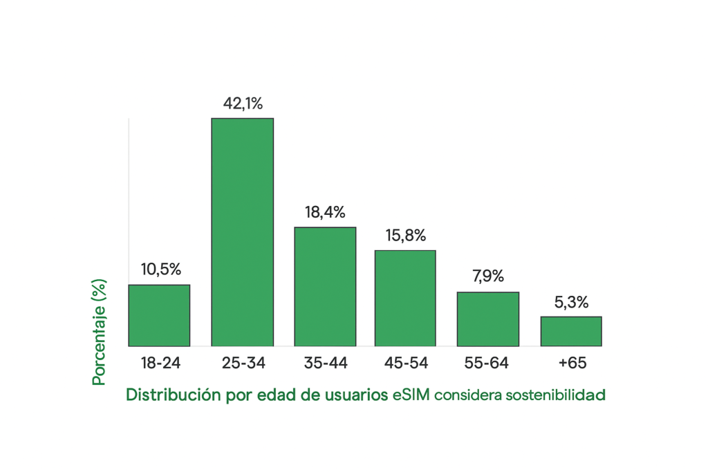 distribución por edad de usuarios eSIM