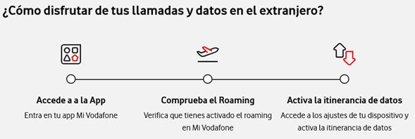 Uso del roaming Vodafone en Suiza