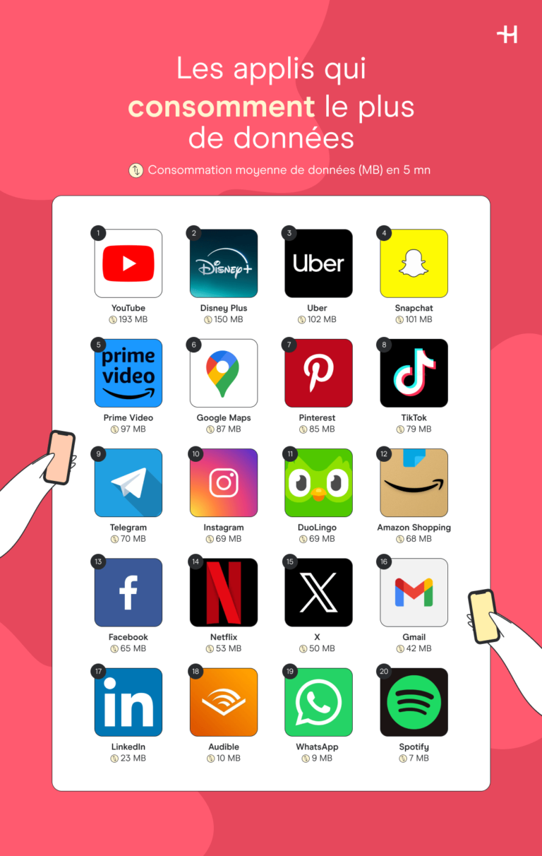 Récapitulatif des applis qui consomment le plus de données, classées par ordre croissant