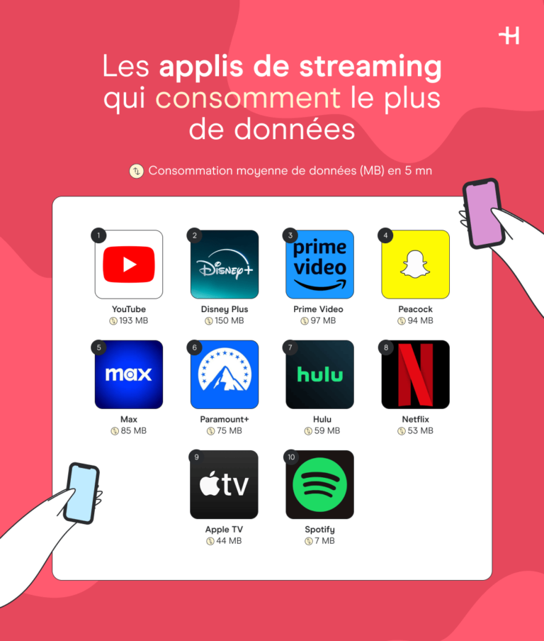 Récapitulatif des applis de streaming qui consomment le plus de données, classées par ordre croissant