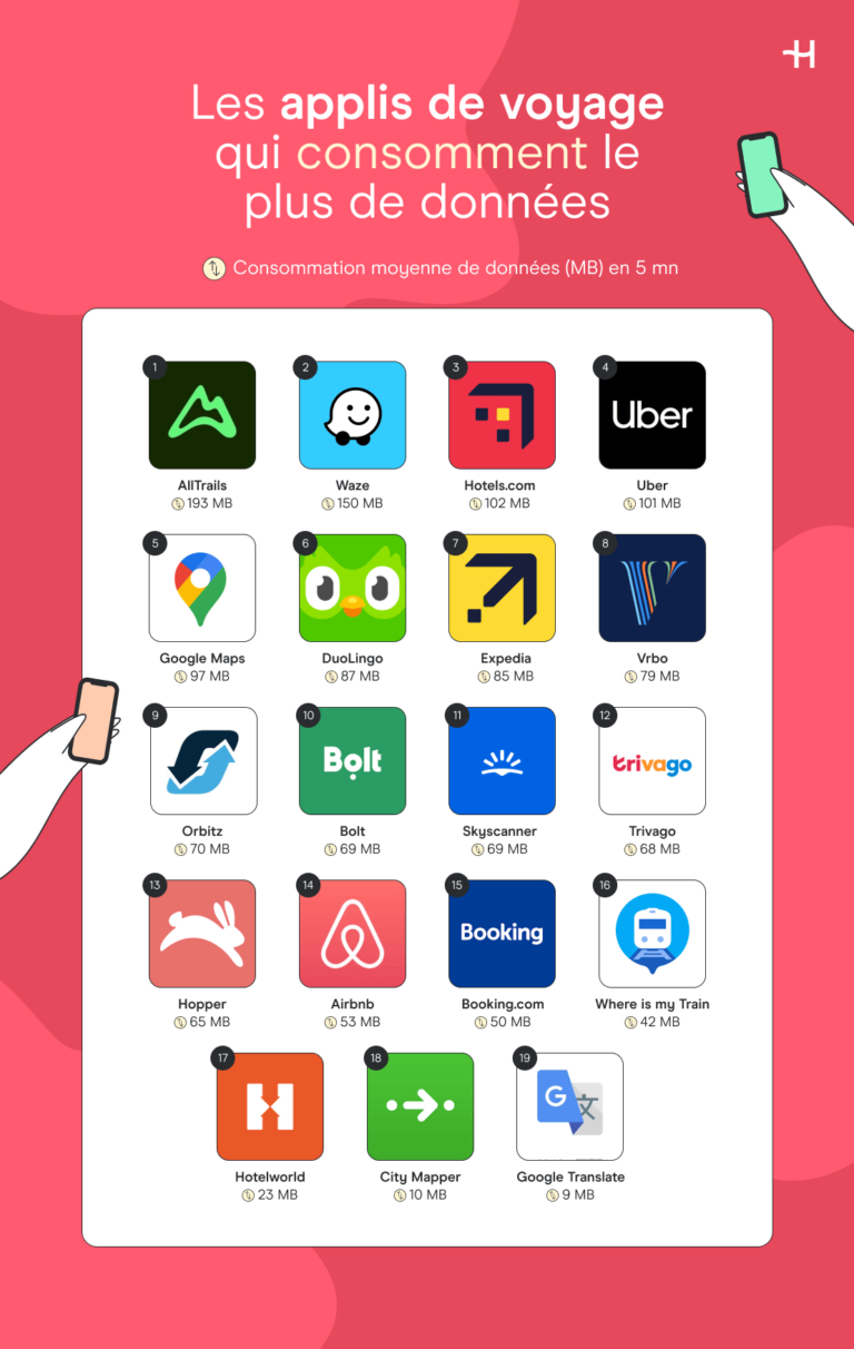 Récapitulatif des applis de voyage qui consomment le plus de données, classées par ordre croissant