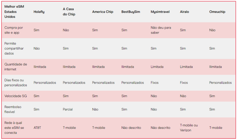 melhor eSIM Estados Unidos, eSIM internacional EUA, e-SIM Estados Unidos, e-SIM USA
