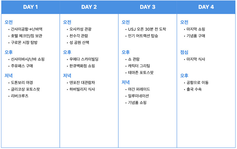 오사카 여행 필수 코스