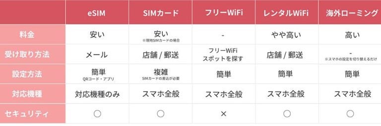 eSIMとその他ネット回線手段の比較表
