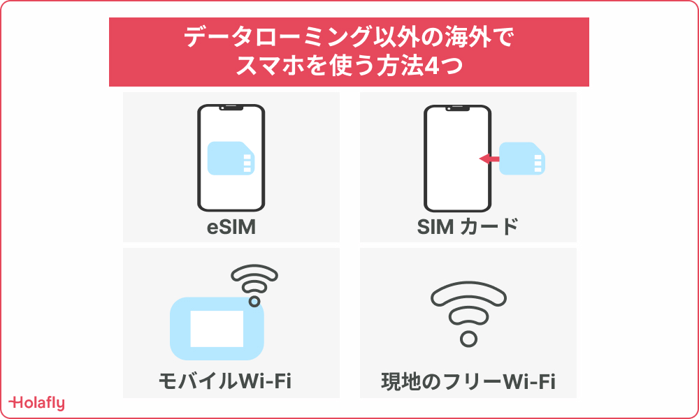 データローミング以外の海外でスマホを使う方法を説明する図。eSIM、SIMカード、モバイルWi-Fi、現地のフリーWi-Fiの4つの選択肢がアイコンとともに示されている。