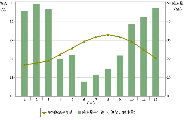 ハワイの気温 気象庁データ