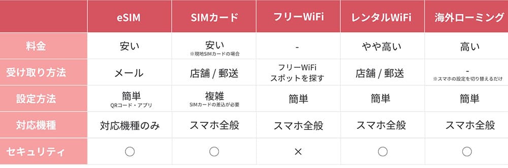 韓国のネット手段の比較表