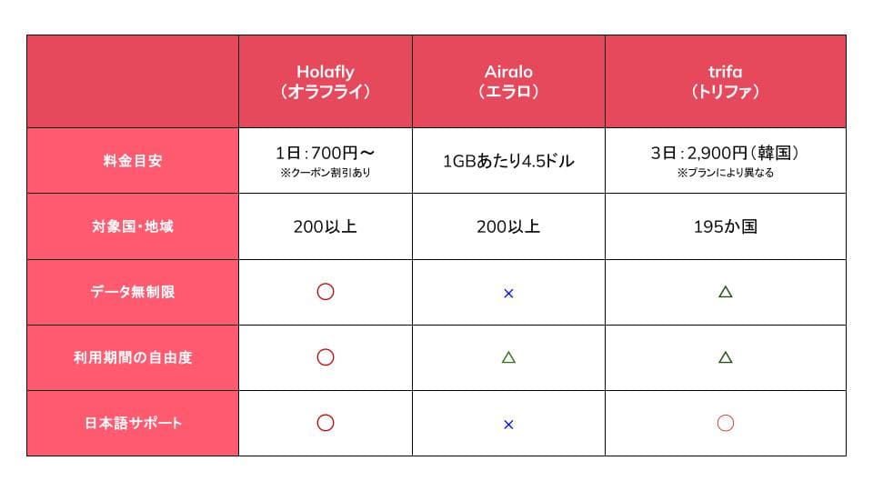 eSIMの機種変更 海外旅行 eSIM 比較表