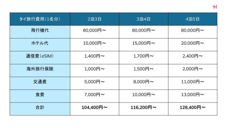 タイの観光 旅行費用目安 2泊3日 3泊4日 4泊5日