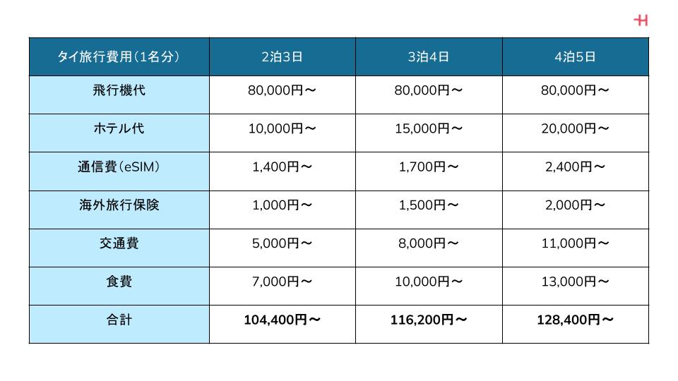 タイの観光 旅行費用目安 2泊3日 3泊4日 4泊5日