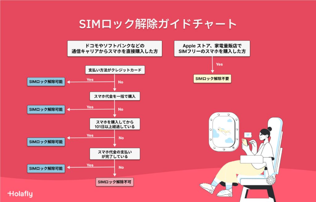 SIMロック解除ガイドチャート - 各手順に従って、SIMロック解除が可能か判断する流れを示すチャート