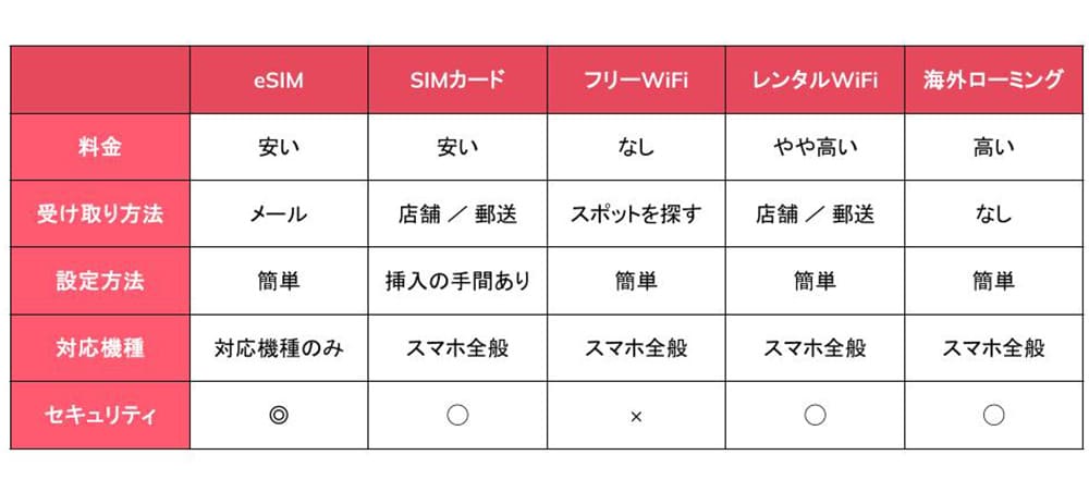 海外旅行のネット通信手段 比較表