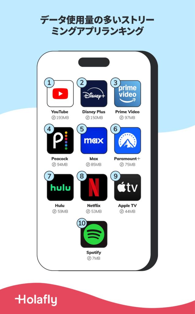 データ使用量の多いストリーミングアプリランキングのイラスト。1位はYouTube（193MB）、2位はDisney Plus（150MB）、3位はPrime Video（97MB）。その他、Peacock、Max、Paramount+、Hulu、Netflix、Apple TV、Spotifyなどがランクインしている。