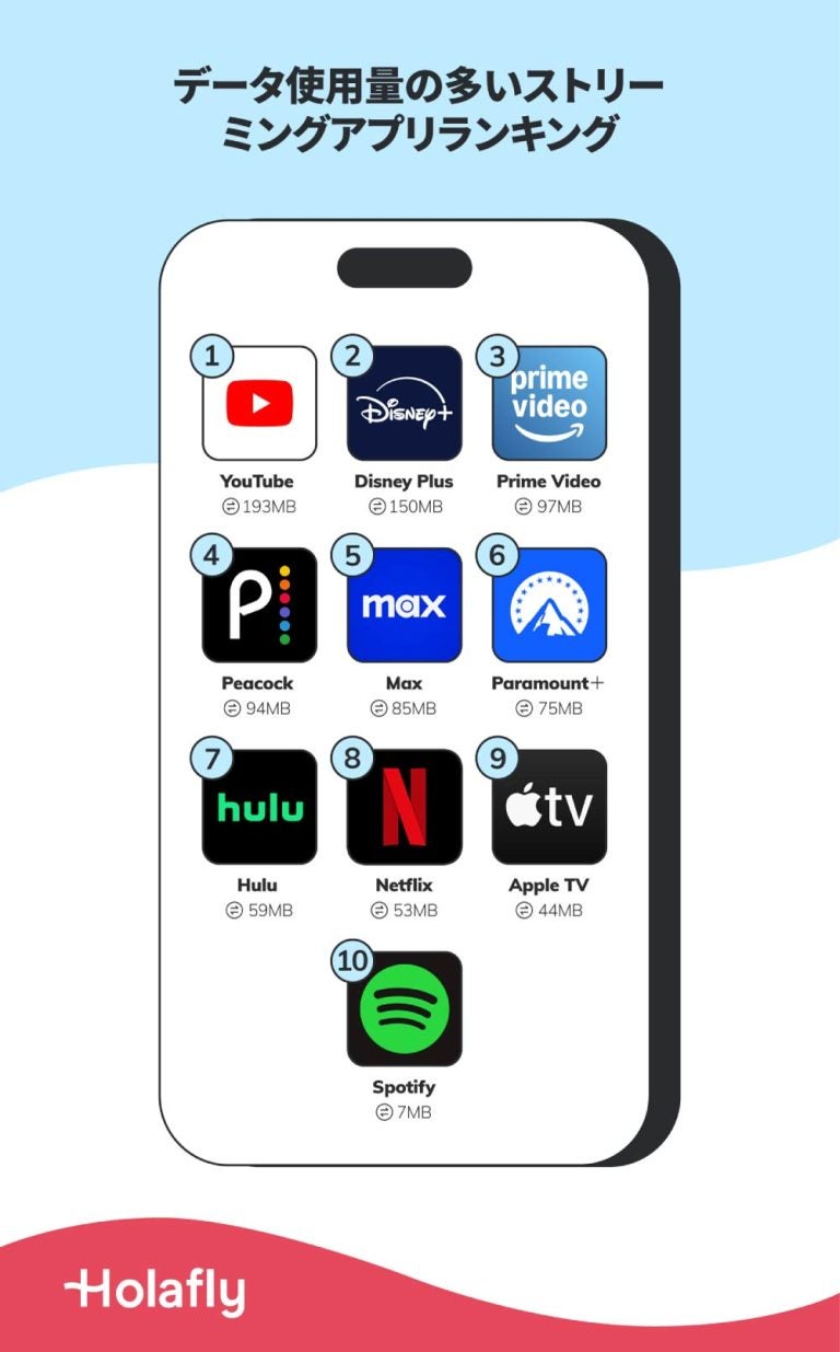 データ使用量の多いストリーミングアプリランキングのイラスト。1位はYouTube(193MB)、2位はDisney Plus(150MB)、3位はPrime Video(97MB)。その他、Peacock、Max、Paramount+、Hulu、Netflix、Apple TV、Spotifyなどがランクインしている。