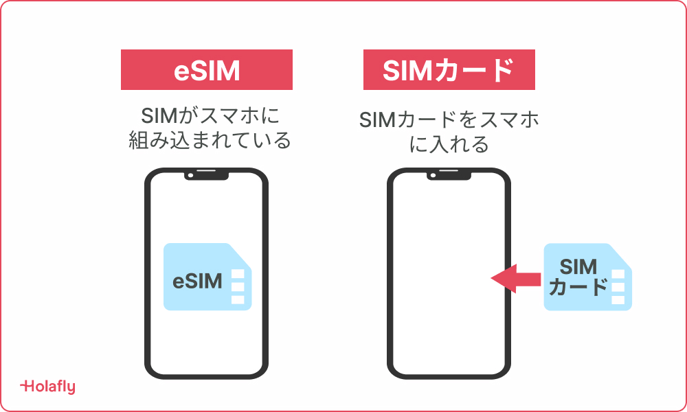 eSIMとSIMカードの違いを示す説明画像。左側には「eSIM」と書かれたスマホのイラストがあり、「SIMがスマホに組み込まれている」と説明がある。右側には「SIMカード」と書かれたスマホのイラストがあり、「SIMカードをスマホに入れる」という説明が添えられている。