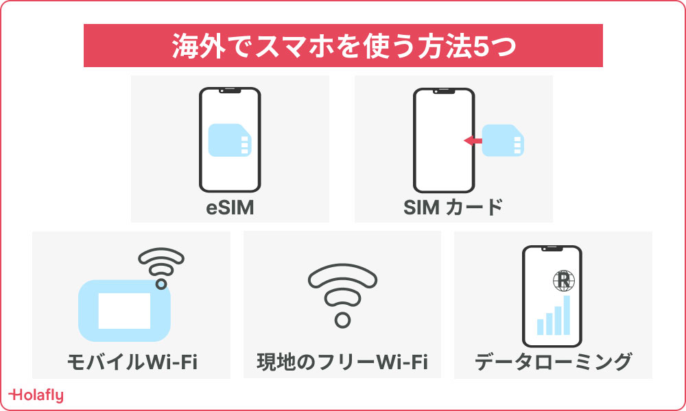 Altテキスト: 海外でスマートフォンを使用する5つの方法を説明する図解。eSIM、SIMカード、モバイルWi-Fi、現地のフリーWi-Fi、データローミングの5つの選択肢がイラストとともに示されている。