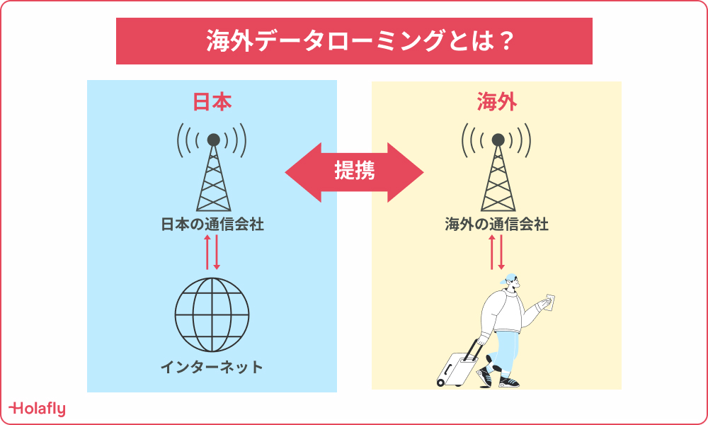 「海外データローミングとは？」を説明する図。左側に「日本」の通信会社とインターネット、右側に「海外」の通信会社と旅行者が描かれ、両者が「提携」によって接続される様子が示されている。