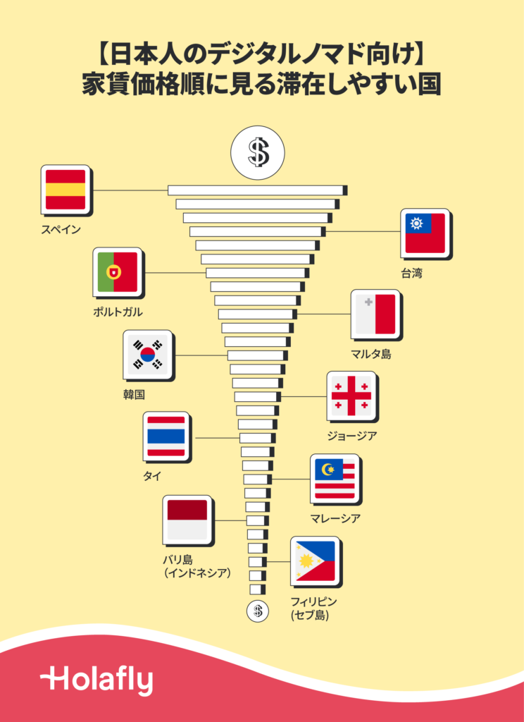 「【日本人のデジタルノマド向け】家賃価格順に見る滞在しやすい国」というタイトルの情報グラフィック。家賃の高さから低さを示す漏斗型のイラストが中央に配置されており、それぞれの段階に国旗と国名が対応している。