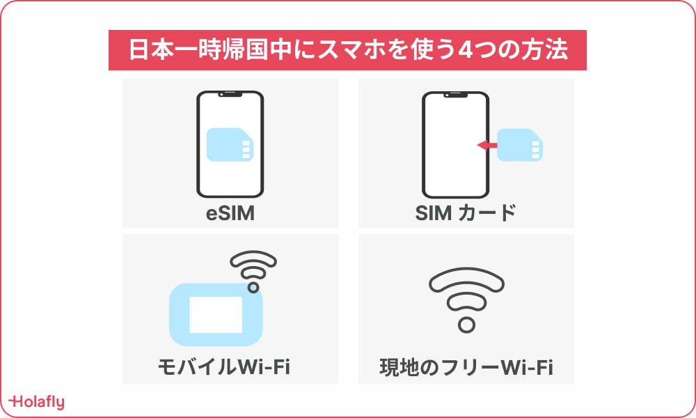 「日本一時帰国中にスマホを使う4つの方法」というタイトルの下に、eSIM、SIMカード、モバイルWi-Fi、現地のフリーWi-Fiの4つの選択肢がイラストで紹介されている。