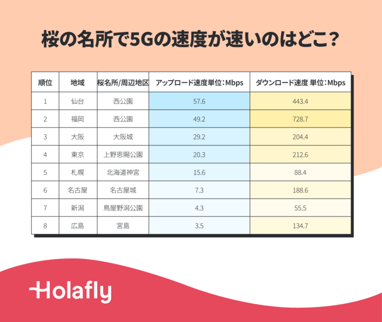 「桜の名所で5Gの速度が速いのはどこ？」というテーマの表。順位、地域、桜の名所/周辺地区、アップロード速度（Mbps）、ダウンロード速度（Mbps）を比較。