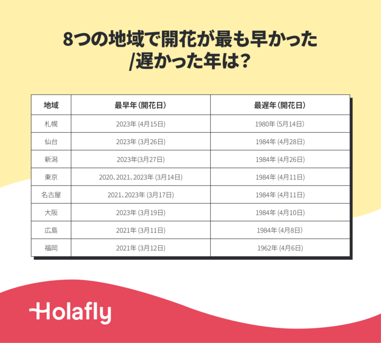 「8つの地域で開花が最も早かった/遅かった年は？」というテーマの表。各地域の最も早い開花年と最も遅い開花年を比較。