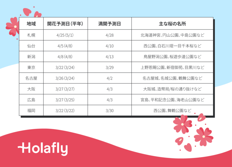 【2025年】日本の桜の開花・満開予測表。地域ごとの開花予測日（平年値）、満開予測日、主な桜の名所を一覧で表示。