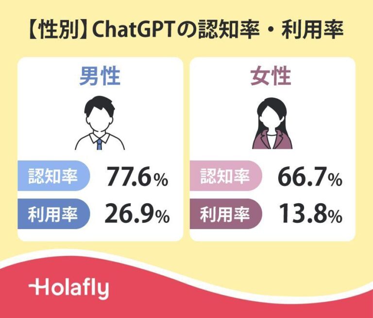 関東地方における15〜69歳のChatGPT利用率の変化を年代・性別ごとに示す棒グラフ。特に20代男性と30代男性の利用率が高く、2024年9月時点での伸びが目立っている。