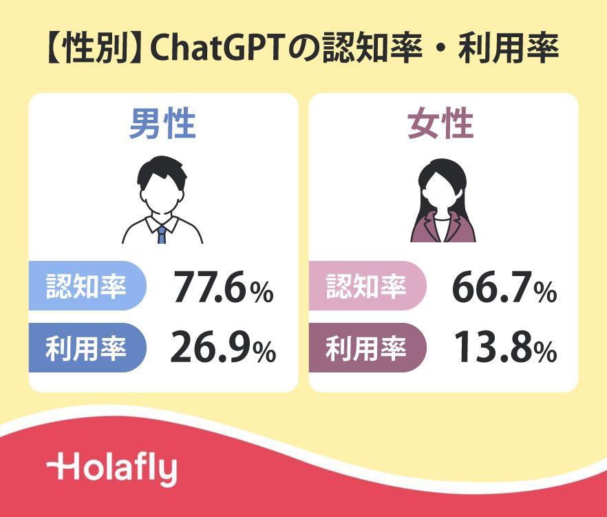 関東地方における15〜69歳のChatGPT利用率の変化を年代・性別ごとに示す棒グラフ。特に20代男性と30代男性の利用率が高く、2024年9月時点での伸びが目立っている。
