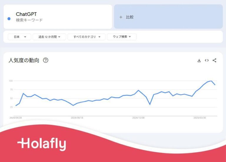 日本における「ChatGPT」の過去12か月間の人気度推移を示すGoogleトレンドのグラフ。2024年8月以降は徐々に上昇し、2025年3月末にピークに達している。