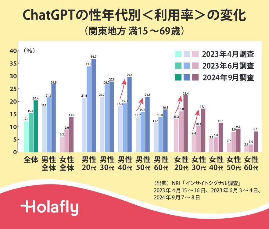 男女別に示されたChatGPTの認知率と利用率。男性の認知率は77.6%、利用率は26.9%で、女性はそれぞれ66.7%と13.8%となっている。