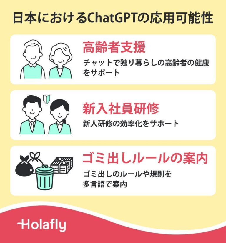 ChatGPTの日本における応用例を紹介する図解。「高齢者支援」「新人社員研修」「ゴミ出しルールの案内」など、日常生活や業務支援への可能性を示している。