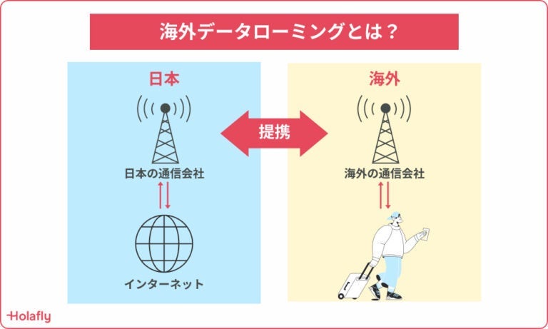 データローミングとは、日本の通信会社と海外の通信会社が提携し、海外でインターネット接続できる仕組みを示した図