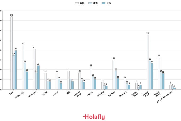 旅行中によく使うアプリはLINEが最多148人。Googleマップ111人、Twitter(X)90人、Instagram82人が続く男女別棒グラフ。
