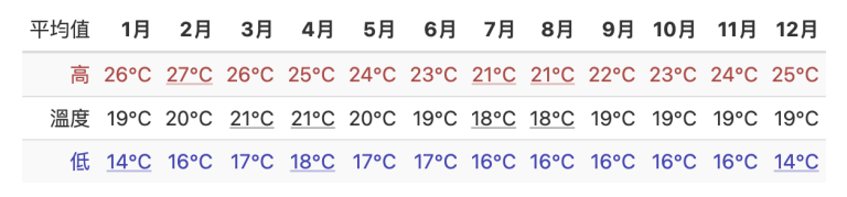 峇里島全年溫度